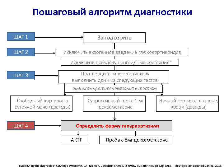 Пошаговый алгоритм диагностики ШАГ 1 ШАГ 2 Заподозрить Исключить экзогенное введение глюкокортикоидов Исключить псевдокушингоидные