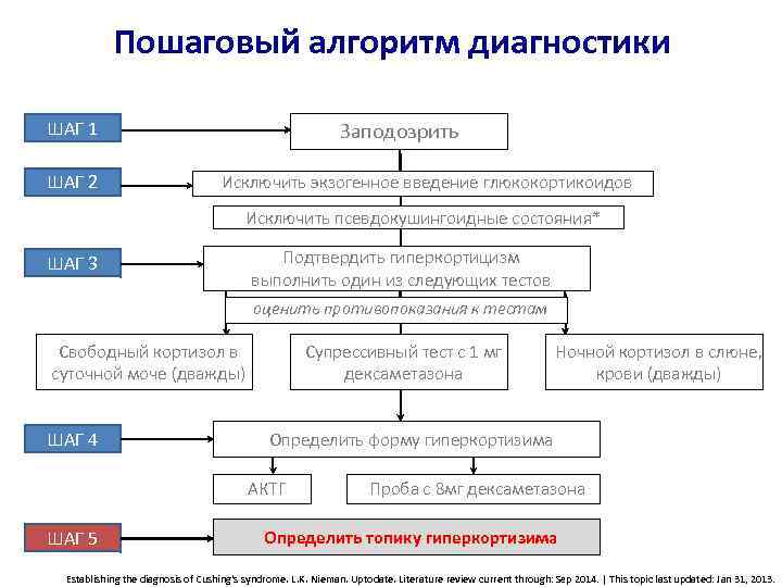 Пошаговый алгоритм диагностики ШАГ 1 ШАГ 2 Заподозрить Исключить экзогенное введение глюкокортикоидов Исключить псевдокушингоидные