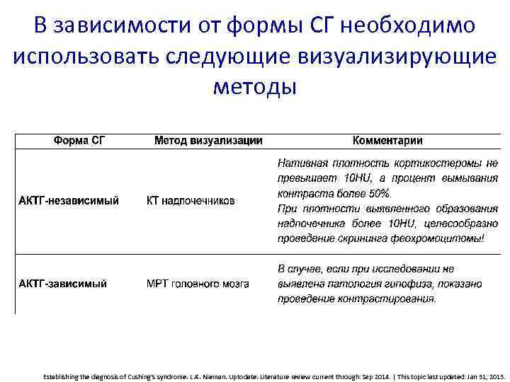 В зависимости от формы СГ необходимо использовать следующие визуализирующие методы Establishing the diagnosis of