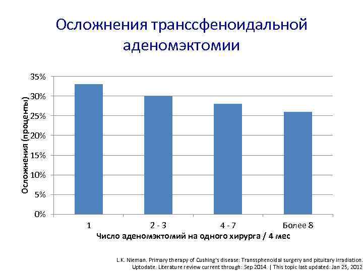 Осложнения транссфеноидальной аденомэктомии Осложнения (проценты) 35% 30% 25% 20% 15% 10% 5% 0% 1