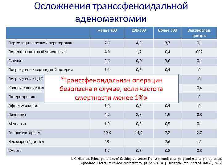 Осложнения транссфеноидальной аденомэктомии менее 200 -500 более 500 Высокоспец. центры Перфорация носовой перегородки 7,