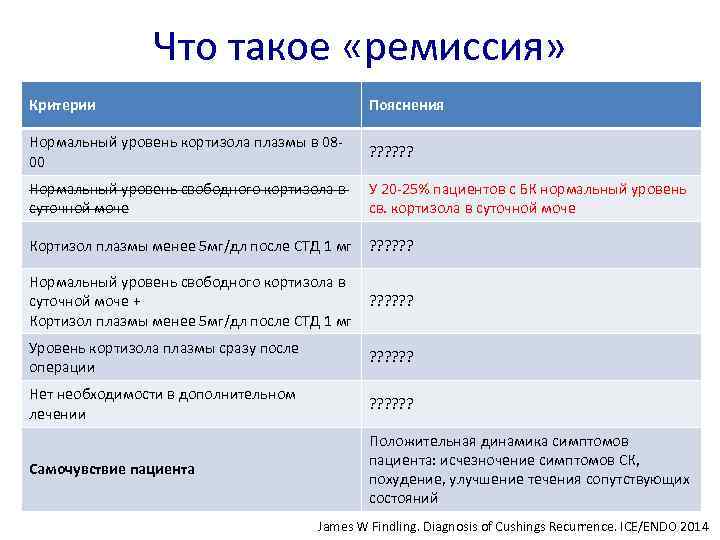 Что такое «ремиссия» Критерии Пояснения Нормальный уровень кортизола плазмы в 0800 ? ? ?