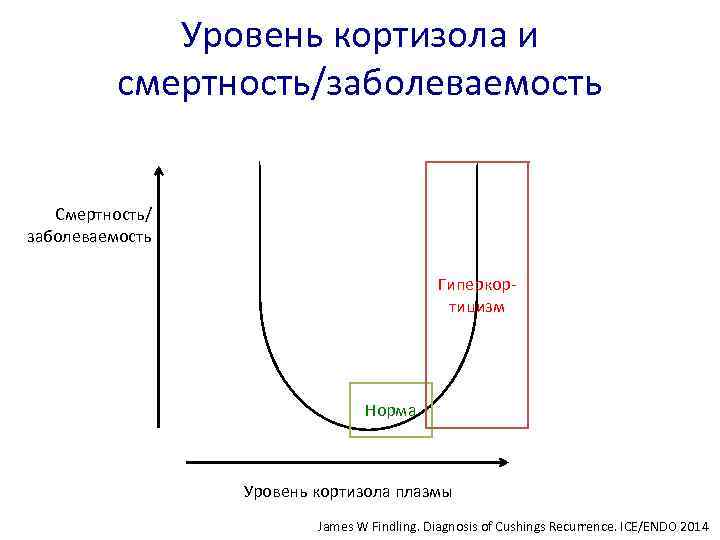 Уровень кортизола и смертность/заболеваемость Смертность/ заболеваемость Гиперкортицизм Норма Уровень кортизола плазмы James W Findling.