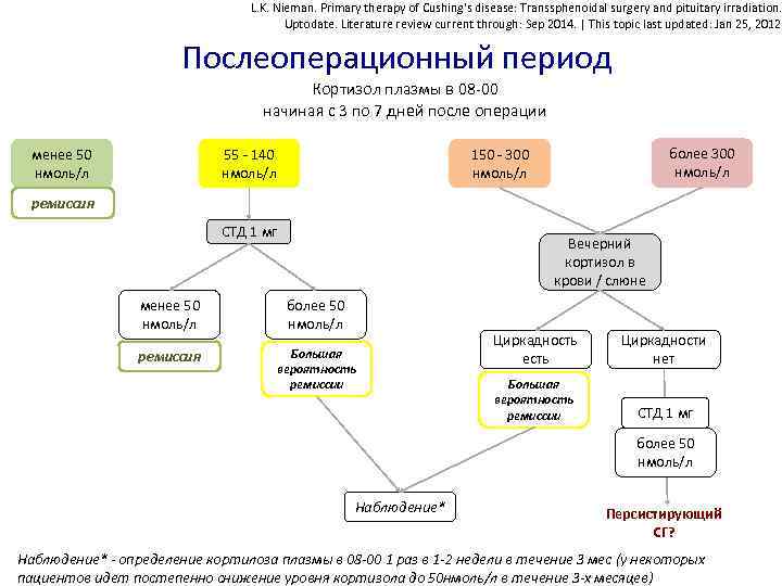 L. K. Nieman. Primary therapy of Cushing's disease: Transsphenoidal surgery and pituitary irradiation. Uptodate.