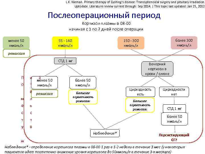 L. K. Nieman. Primary therapy of Cushing's disease: Transsphenoidal surgery and pituitary irradiation. Uptodate.