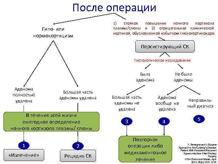 После операции 1) стойкое повышение ночного кортизола плазмы/слюны и 2) отрицательная клинической картиной, обусловленной