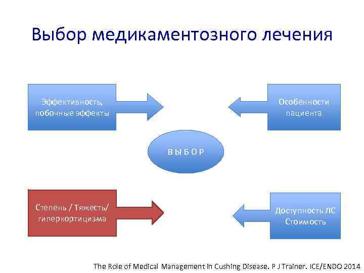 Выбор медикаментозного лечения Эффективность, побочные эффекты Особенности пациента ВЫБОР Степень / Тяжесть/ гиперкортицизма Доступность