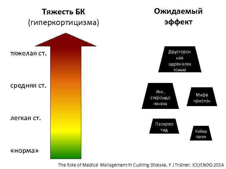 Тяжесть БК (гиперкортицизма) тяжелая ст. средняя ст. легкая ст. Ожидаемый эффект Двусторон няя адреналэк