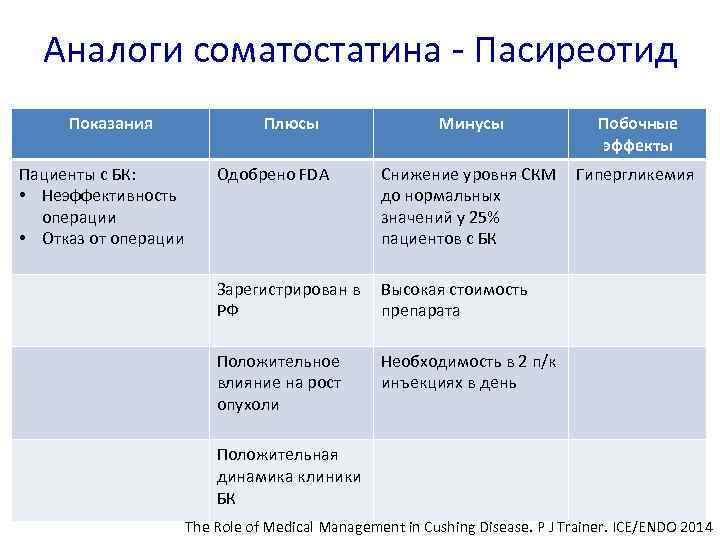 Аналоги соматостатина - Пасиреотид Показания Пациенты с БК: • Неэффективность операции • Отказ от