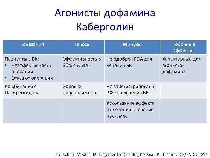 Агонисты дофамина Каберголин Показания Плюсы Минусы Пациенты с БК: • Неэффективность операции • Отказ