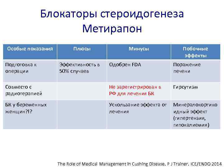 Блокаторы стероидогенеза Метирапон Особые показания Подготовка к операции Плюсы Эффективность в 50% случаев Минусы