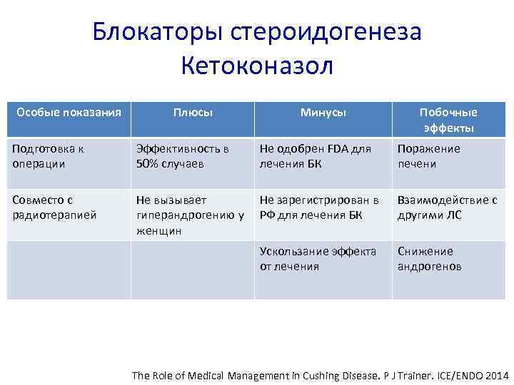 Блокаторы стероидогенеза Кетоконазол Особые показания Плюсы Минусы Побочные эффекты Подготовка к операции Эффективность в