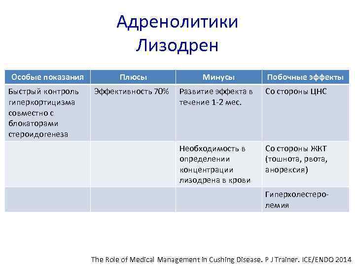 Адренолитики Лизодрен Особые показания Быстрый контроль гиперкортицизма совместно с блокаторами стероидогенеза Плюсы Минусы Побочные