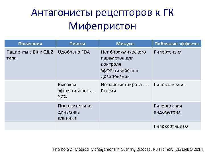 Антагонисты рецепторов к ГК Мифепристон Показания Плюсы Пациенты с БК и СД 2 Одобрено