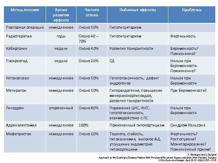 Метод лечения Время развития эффекта Повторная операция немедленное Около 50% Гипопитуитаризм годы Около 40