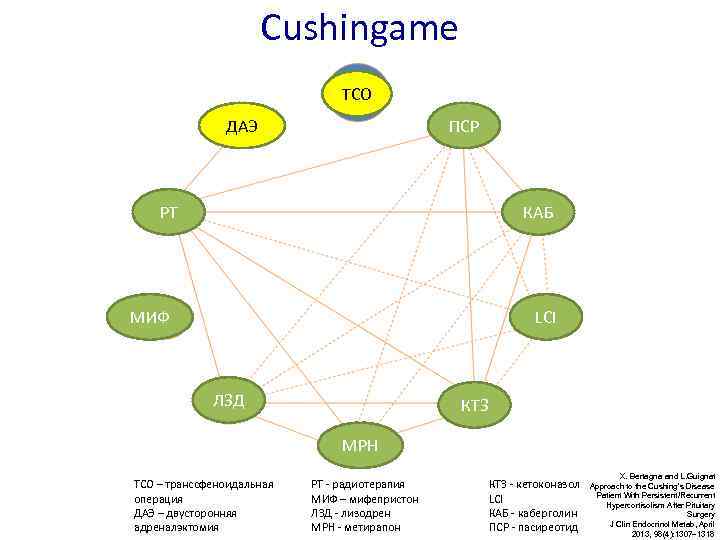 Cushingame ТСО ДАЭ ПСР РТ КАБ МИФ LCI ЛЗД КТЗ MРН ТСО – транссфеноидальная