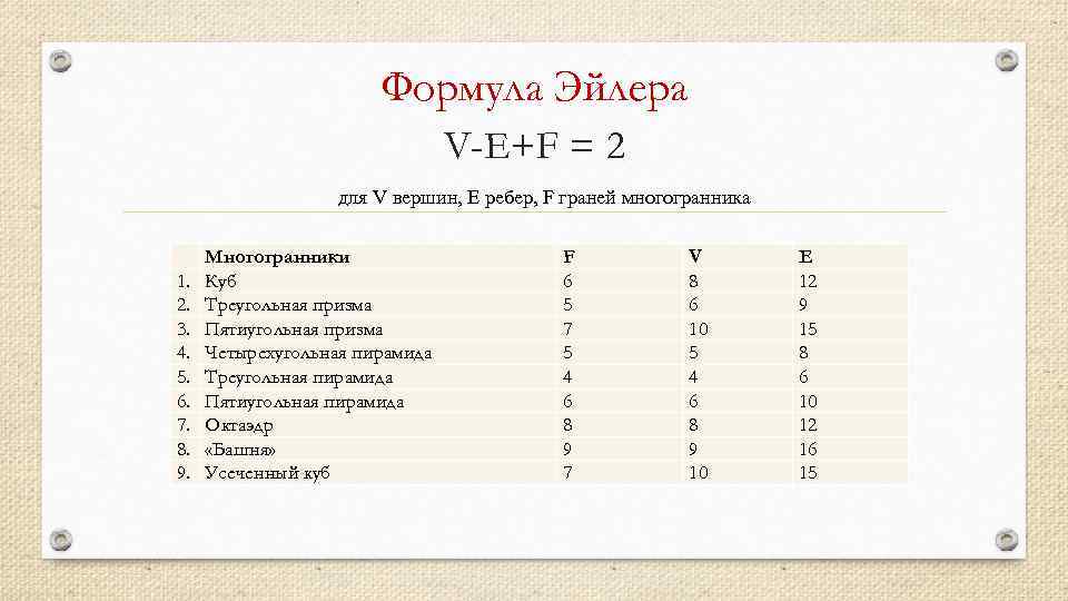 Формула Эйлера V-E+F = 2 для V вершин, Е ребер, F граней многогранника 1.