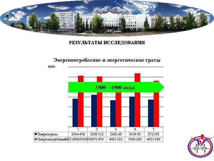 РЕЗУЛЬТАТЫ ИССЛЕДОВАНИЯ Энергопотребление и энергетические траты ккал 3500 – 4500 ккал 1 2 Энерготраты