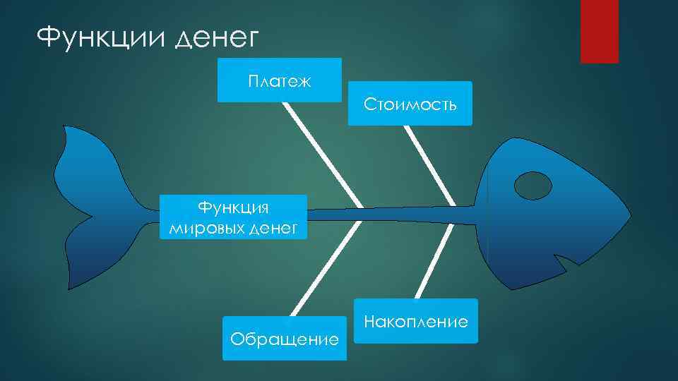 Функции денег Платеж Стоимость Функция мировых денег Обращение Накопление 