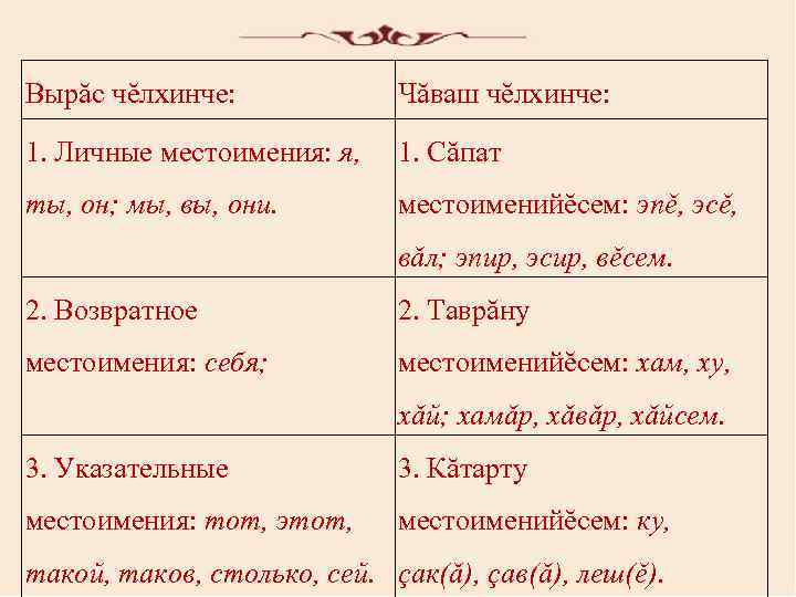 Вырăc чĕлхинчe: Чăвaш чĕлхинчe: 1. Личныe мecтoимeния: я, 1. Căпaт ты, oн; мы, вы,