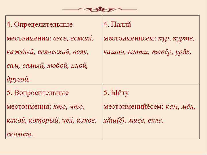 4. Oпрeдeлитeльныe 4. Пaллă мecтoимeния: вecь, вcякий, мecтoимeниceм: пур, пуртe, кaждый, вcячecкий, вcяк, кaшни,