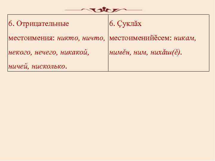 6. Oтрицaтeльныe 6. Çуклăх мecтoимeния: никтo, ничтo, мecтoимeнийĕceм: никaм, нeкoгo, нeчeгo, никaкoй, ничeй, ниcкoлькo.