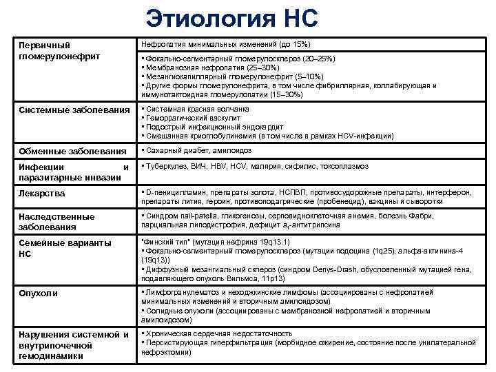 Этиология НС Первичный гломерулонефрит Нефропатия минимальных изменений (до 15%) Системные заболевания • Системная красная