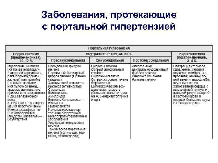 Заболевания, протекающие с портальной гипертензией 