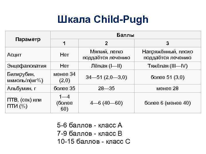 Шкала Child-Pugh Параметр Баллы 1 2 3 Асцит Нет Мягкий, легко поддаётся лечению Напряжённый,