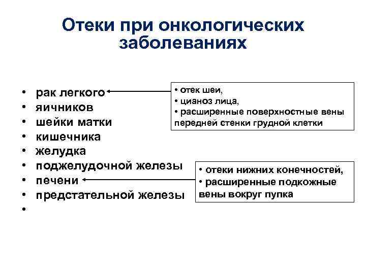 Отеки при онкологических заболеваниях • • • отек шеи, рак легкого • цианоз лица,