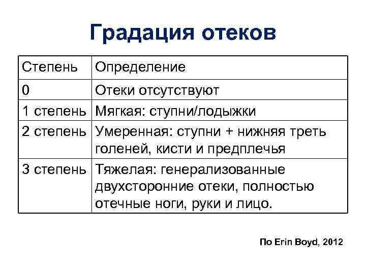 Градация отеков Степень Определение 0 Отеки отсутствуют 1 степень Мягкая: ступни/лодыжки 2 степень Умеренная: