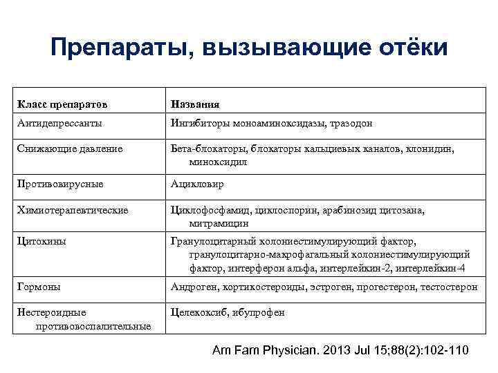 Препараты, вызывающие отёки Класс препаратов Названия Антидепрессанты Ингибиторы моноаминоксидазы, тразодон Снижающие давление Бета-блокаторы, блокаторы