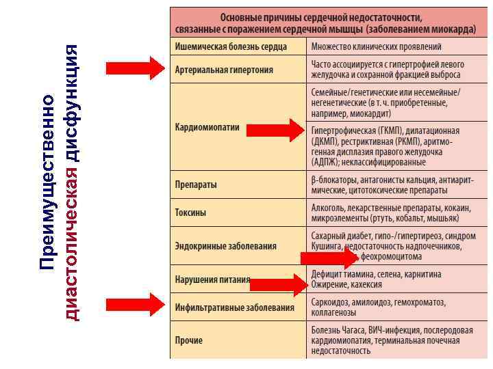 Преимущественно диастолическая дисфункция 