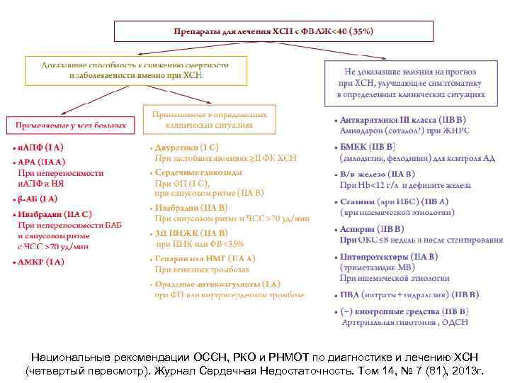 Национальные рекомендации ОССН, РКО и РНМОТ по диагностике и лечению ХСН (четвертый пересмотр). Журнал