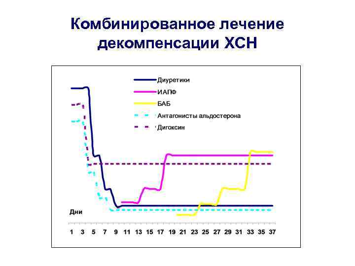 Комбинированное лечение декомпенсации ХСН 