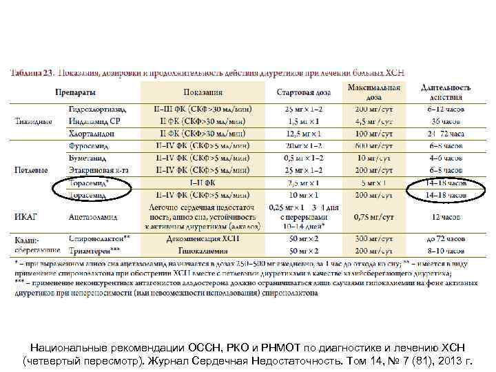 Национальные рекомендации ОССН, РКО и РНМОТ по диагностике и лечению ХСН (четвертый пересмотр). Журнал