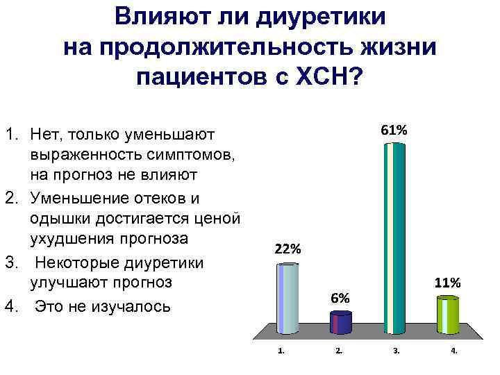 Влияют ли диуретики на продолжительность жизни пациентов с ХСН? 1. Нет, только уменьшают выраженность