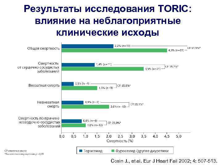 Результаты исследования TORIC: влияние на неблагоприятные клинические исходы Cosin J. , et al. Eur