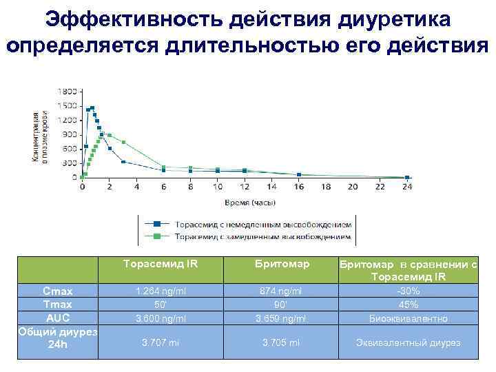 Эффективность действия диуретика определяется длительностью его действия Cmax Tmax AUC Общий диурез 24 h