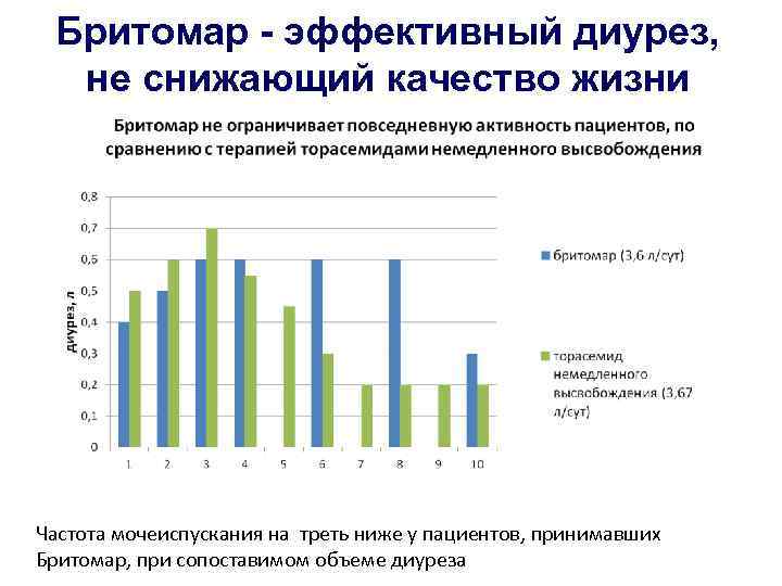 Бритомар - эффективный диурез, не снижающий качество жизни Частота мочеиспускания на треть ниже у