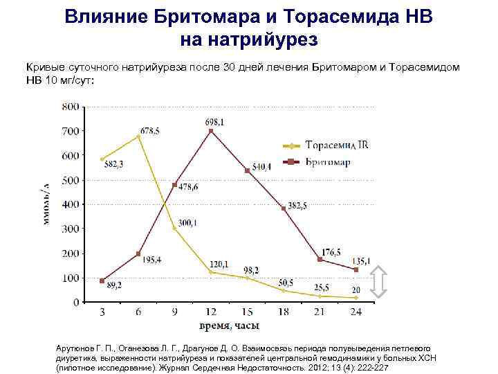 Влияние Бритомара и Торасемида НВ на натрийурез Кривые суточного натрийуреза после 30 дней лечения