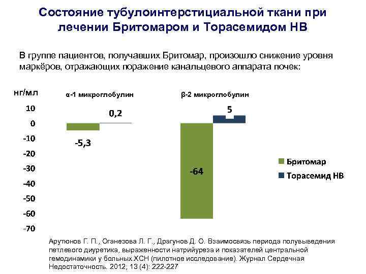 Состояние тубулоинтерстициальной ткани при лечении Бритомаром и Торасемидом НВ В группе пациентов, получавших Бритомар,