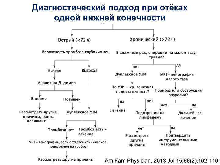 Диагностический подход при отёках одной нижней конечности Am Fam Physician. 2013 Jul 15; 88(2):