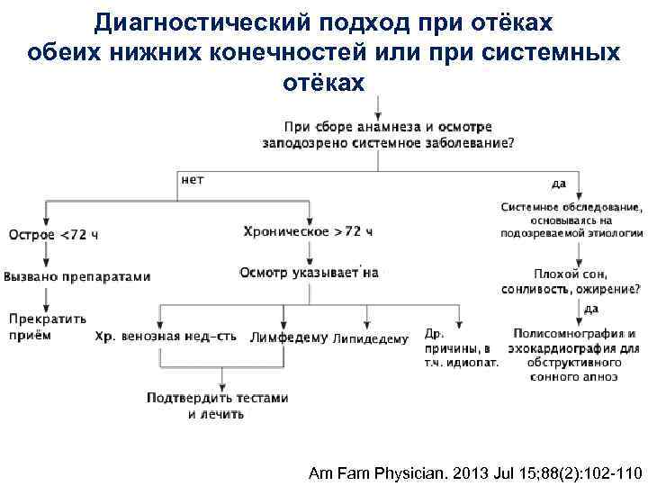 Диагностический подход при отёках обеих нижних конечностей или при системных отёках Am Fam Physician.