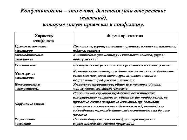 Конфликтогены – это слова, действия (или отсутствие действий), которые могут привести к конфликту. Характер