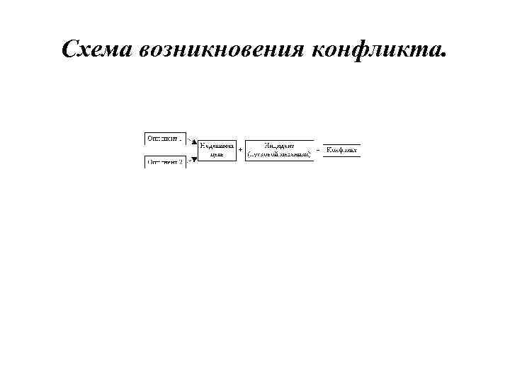 Схема возникновения конфликта. 