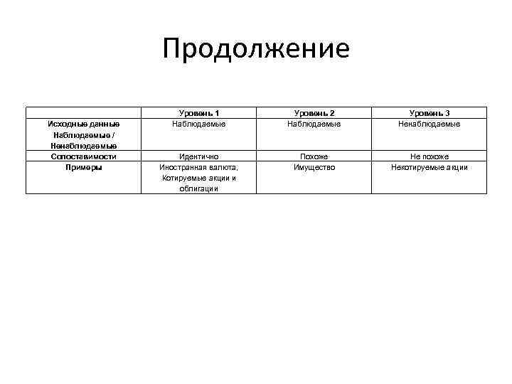 Продолжение Исходные данные Наблюдаемые / Ненаблюдаемые Сопоставимости Примеры Уровень 1 Наблюдаемые Уровень 2 Наблюдаемые