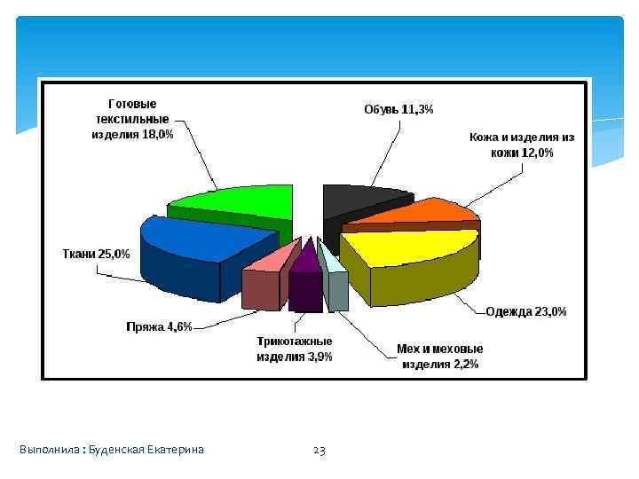 Выполнила : Буденская Екатерина 23 