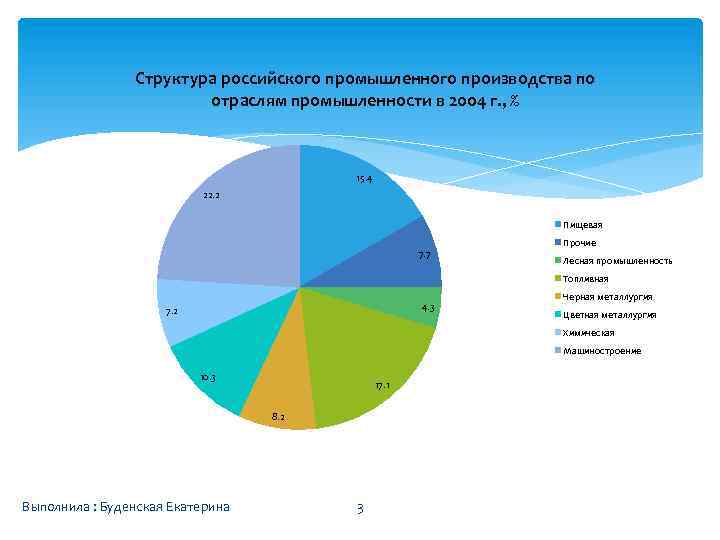 Структура российского промышленного производства по отраслям промышленности в 2004 г. , % 15. 4