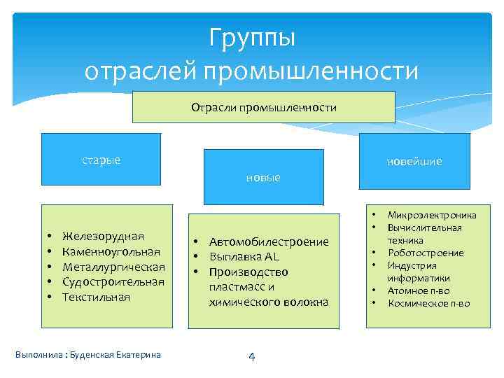 Отрасли группы а и б